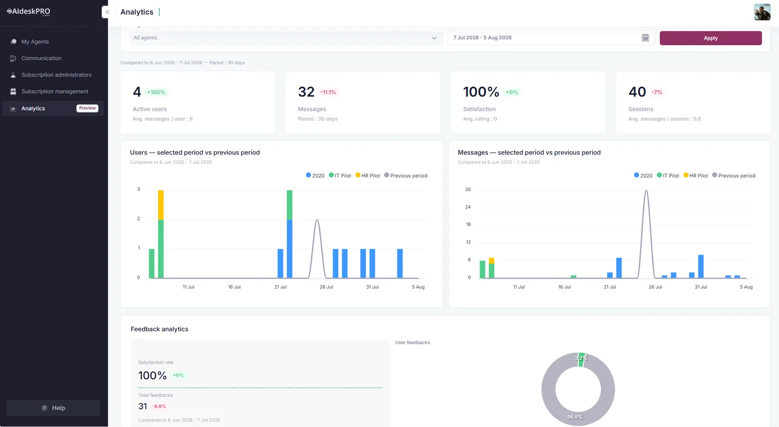 AI Desk Pro multi-agent analytics showing message volume and active user trends