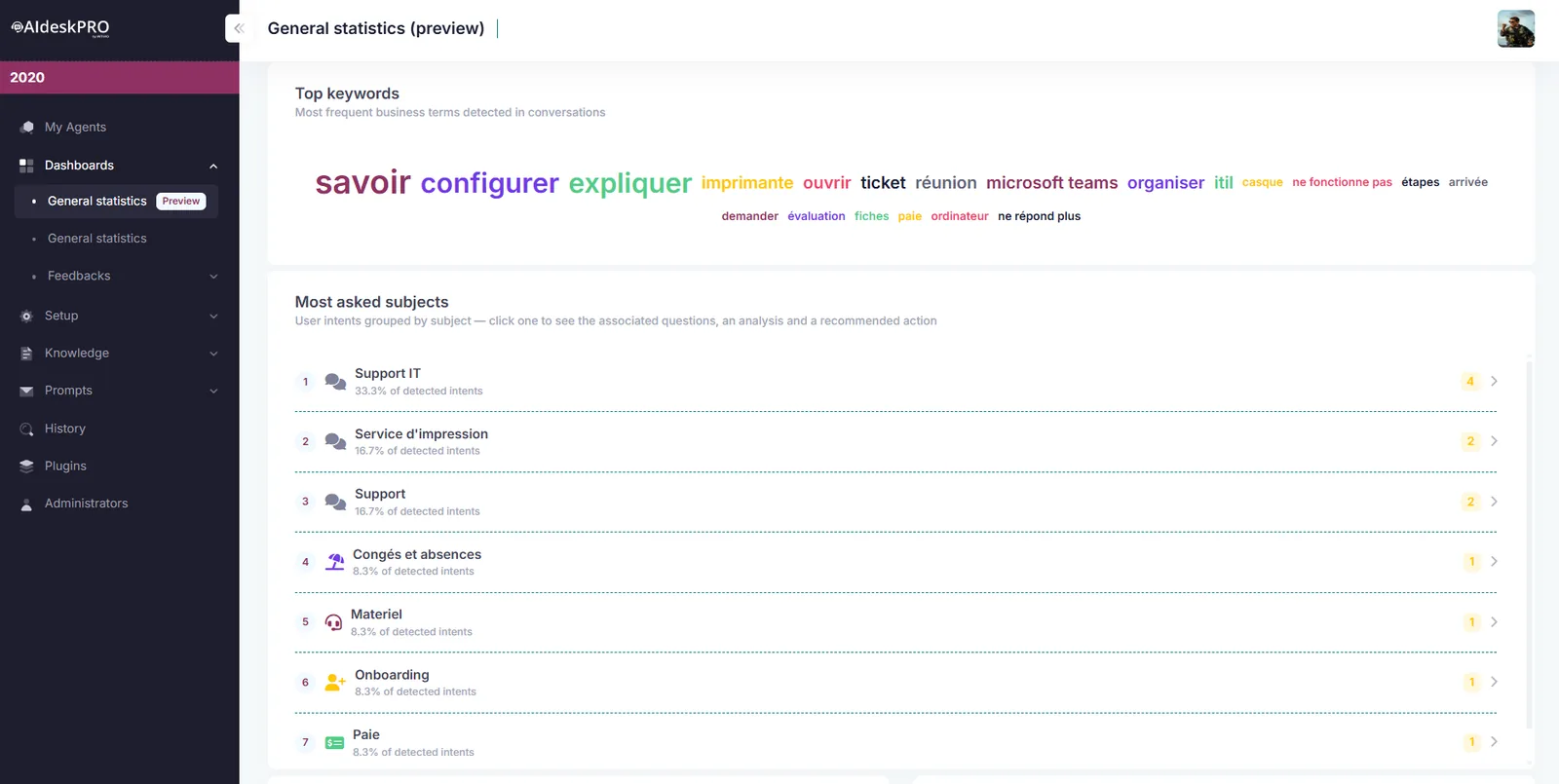 Most requested topics and most cited documents in AI Desk Pro statistics
