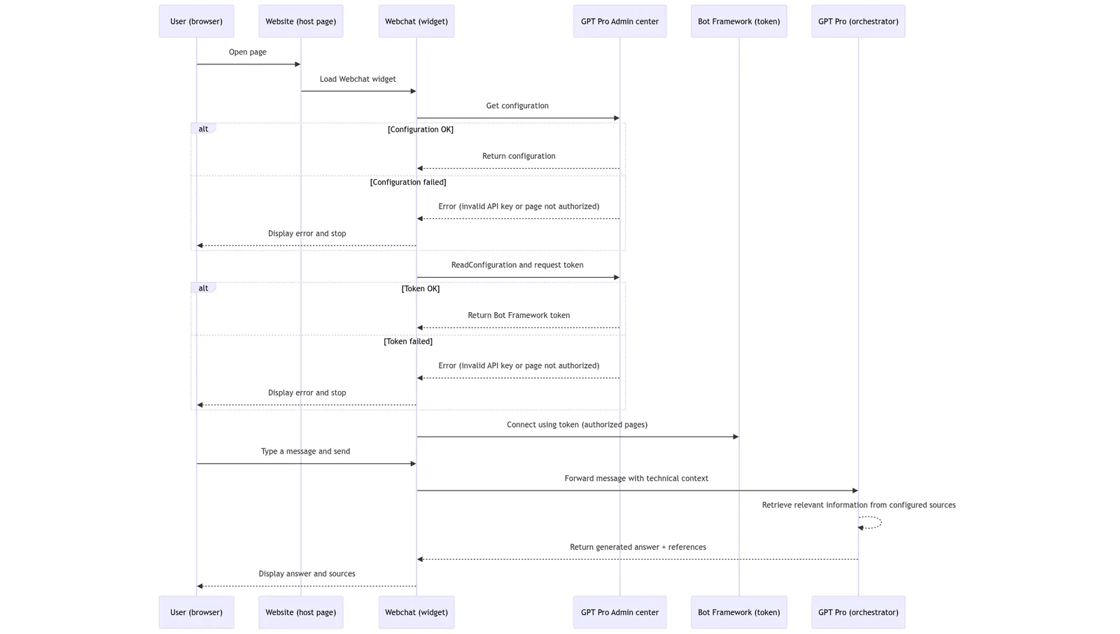 Diagram of the AI Desk Pro webchat authentication flow and Bot Framework token generation