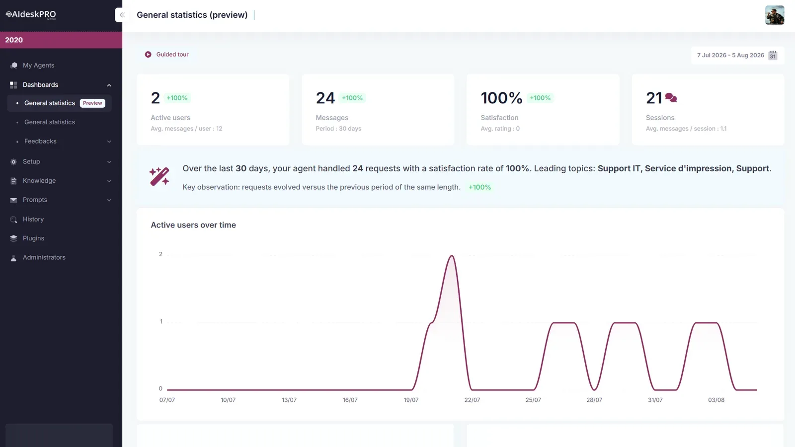 AI Desk Pro dashboard: four KPIs, AI-generated summary and active users curve over 30 days