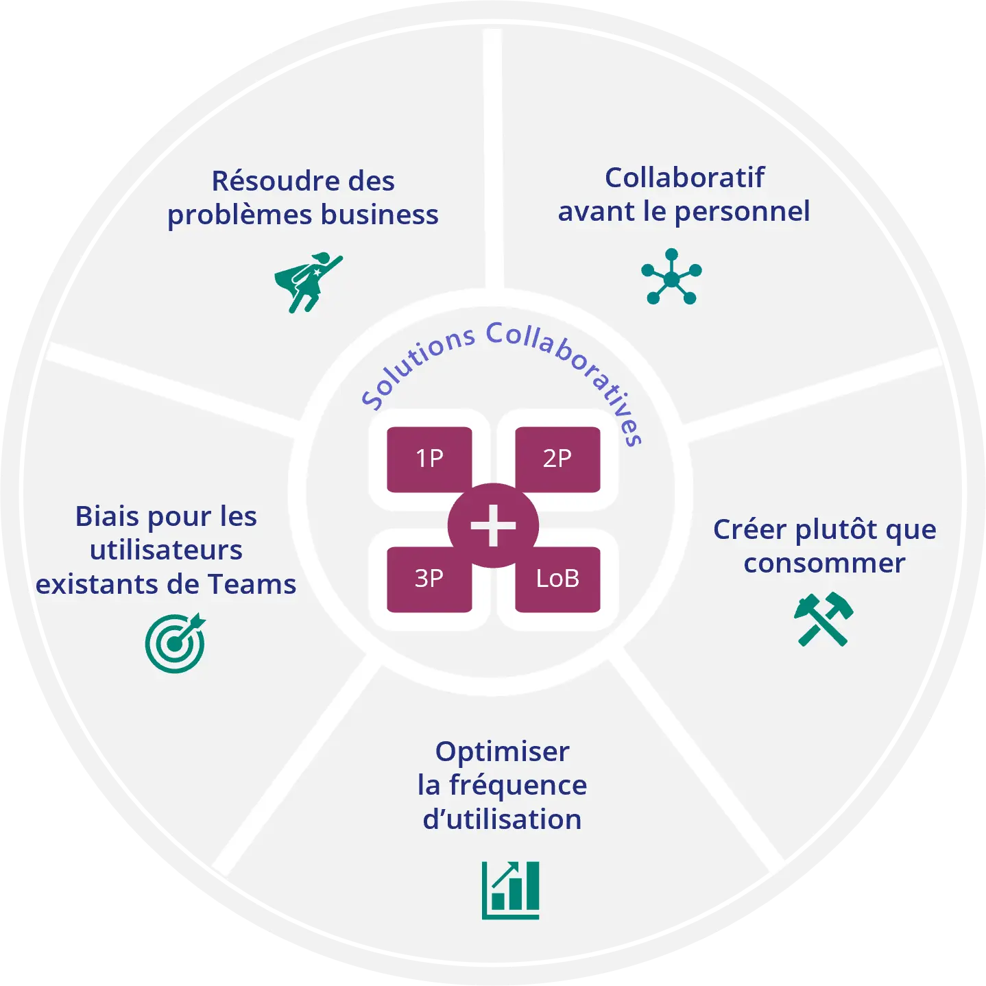 Solutions collaboratives