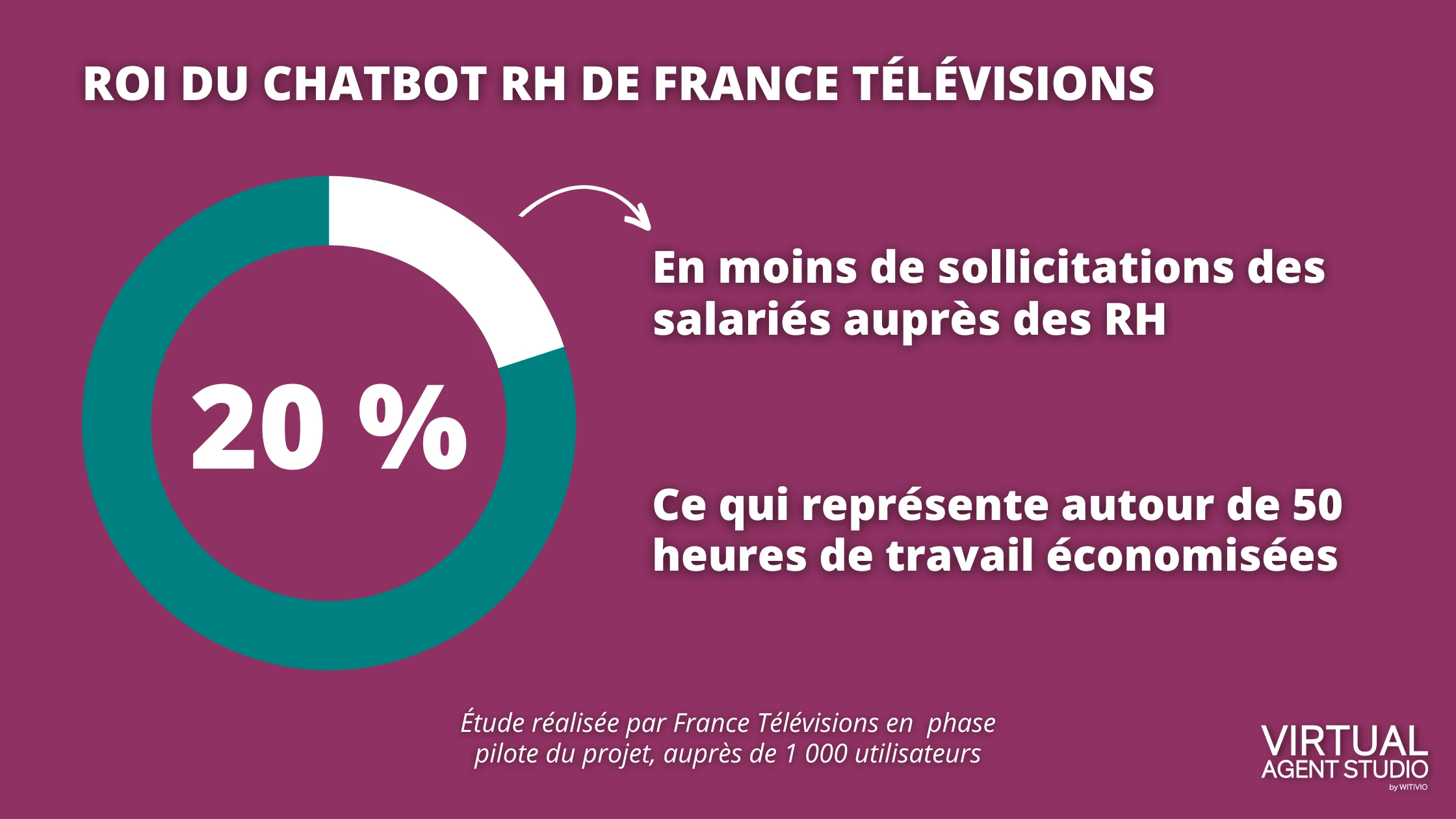 Étude France Télévisions ROI chatbot RH